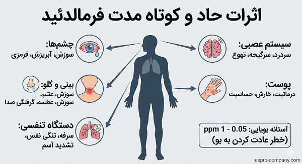 اثرات حاد و کوتاه مدت فرمالدئید